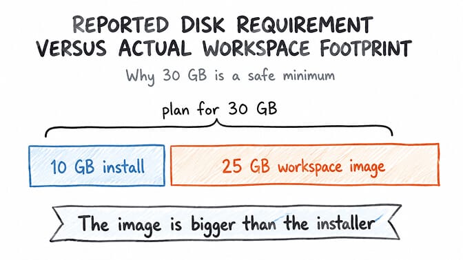 A stacked bar showing the 10 GB install alongside the 25 GB workspace image, bracketed together under "plan for 30 GB". The image is bigger than the installer.