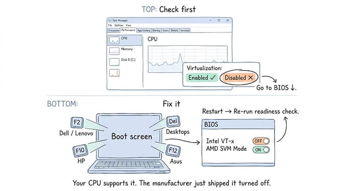 Top: Task Manager's Performance tab showing CPU virtualization as Enabled or Disabled — if disabled, go to BIOS. Bottom: BIOS entry keys by manufacturer (F2 for Dell/Lenovo, F10 for HP, Del for desktops, F12 for Asus) and the Intel VT-x / AMD SVM Mode toggle. Your CPU supports it; the manufacturer just shipped it turned off.