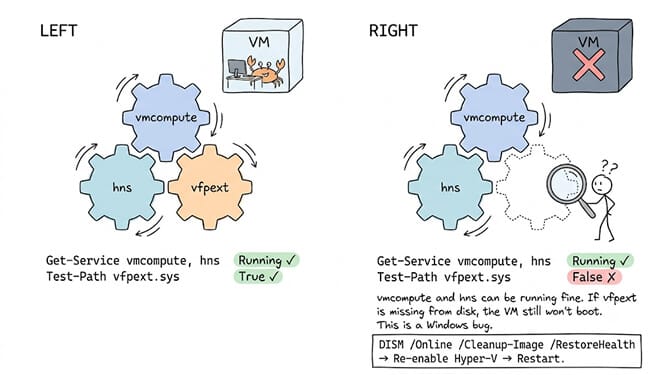 Left: a healthy HCS stack with vmcompute, hns, and vfpext gears turning and the VM booting — Get-Service returns Running and Test-Path vfpext.sys returns True. Right: vfpext missing, so the VM never boots even though vmcompute and hns run fine; the fix is DISM /Online /Cleanup-Image /RestoreHealth, re-enable Hyper-V, then restart.