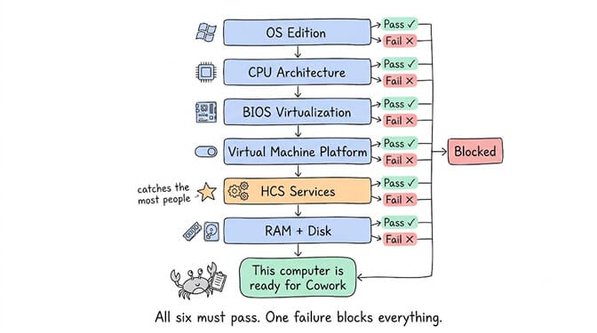 A flowchart of the six readiness checks in order — OS Edition, CPU Architecture, BIOS Virtualization, Virtual Machine Platform, HCS Services (the one that catches the most people), and RAM + Disk — each with a pass-or-fail gate leading to "This computer is ready for Cowork." All six must pass; one failure blocks everything.