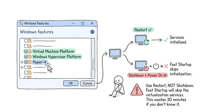The Windows Features dialog with Virtual Machine Platform, Windows Hypervisor Platform, and Hyper-V ticked, and a warning to use Restart, not Shutdown and Power On — Fast Startup skips virtualization service initialization, which wastes 30 minutes if you don't know it.