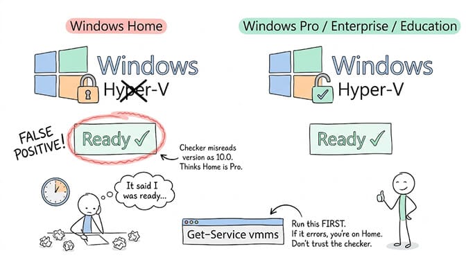 Windows Home versus Windows Pro/Enterprise/Education: Home lacks Hyper-V yet the checker still shows a "Ready" false positive because it misreads the version as 10.0 and thinks Home is Pro. Run Get-Service vmms first — if it errors, you're on Home, so don't trust the checker.