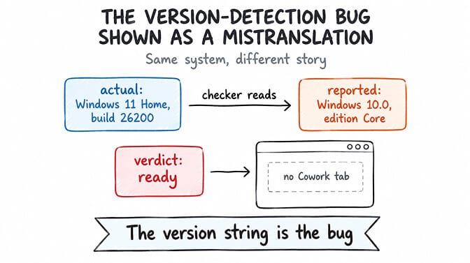 The checker reads an actual system of Windows 11 Home, build 26200, and reports it as Windows 10.0, edition Core — then returns a verdict of "ready" against a Claude Desktop window with no Cowork tab. The version string is the bug.