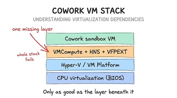 A four-layer stack: CPU virtualization (BIOS) at the base, then Hyper-V / VM Platform, then VMCompute + HNS + VFPEXT, with the Cowork sandbox VM on top. An annotation marks that one missing layer makes the whole stack fail. Only as good as the layer beneath it.