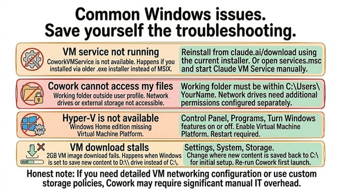 Four common Windows Cowork issues and their fixes: VM service not running, Cowork cannot access files, Hyper-V not available, VM download stalls