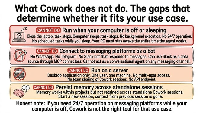 Four things Cowork cannot do: run when your computer is off, connect to messaging platforms as a bot, run on a server, persist memory across standalone sessions