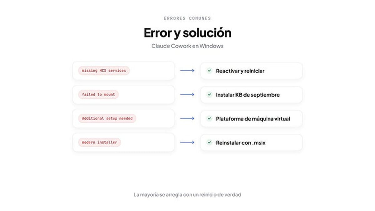 Errores comunes de Claude Cowork en Windows y su solución: missing HCS services, reactivar y reiniciar; failed to mount, instalar la KB de septiembre; Additional setup needed, activar la Plataforma de máquina virtual; modern installer, reinstalar con el .msix