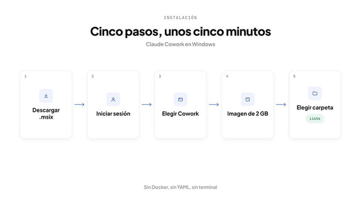Cinco pasos para instalar Claude Cowork en Windows: descargar el .msix, iniciar sesión, elegir Cowork, descargar la imagen de 2 GB y elegir una carpeta de trabajo
