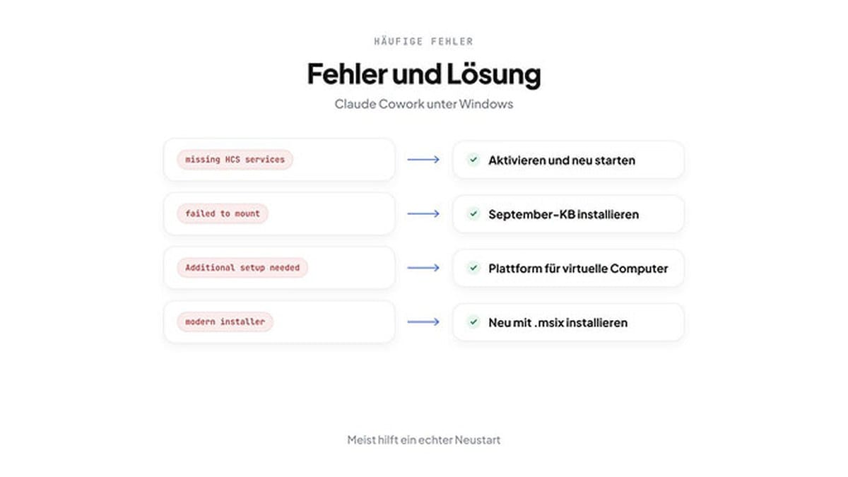 Häufige Fehler bei Claude Cowork unter Windows und die Lösung: missing HCS services, erneut aktivieren und neu starten; failed to mount, das September-KB installieren; Additional setup needed, Plattform für virtuelle Computer aktivieren; modern installer, mit dem .msix neu installieren