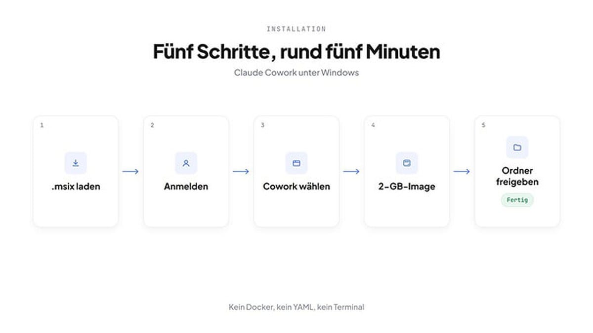 Fünf Schritte zur Installation von Claude Cowork unter Windows: .msix laden, anmelden, Cowork wählen, das 2-GB-Image laden und einen Ordner freigeben