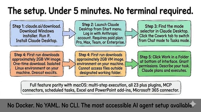 Five-step Claude Cowork Windows setup flow: download installer, launch and log in to paid plan, click Cowork tab, download 2GB VM image, select working folder