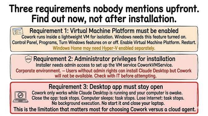 Three requirements nobody mentions upfront: Virtual Machine Platform must be enabled, administrator privileges for installation, desktop app must stay open