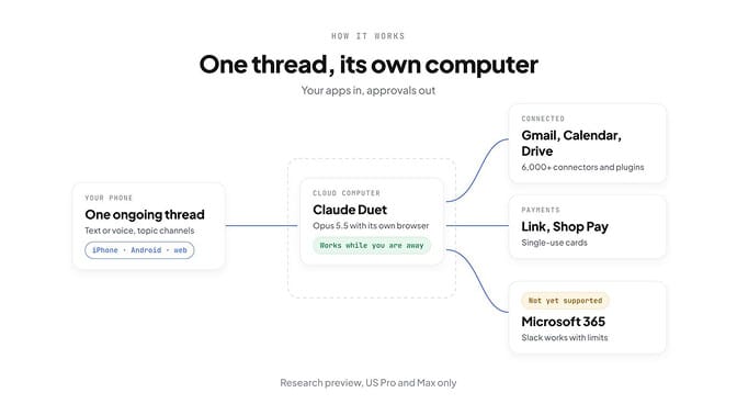One thread, its own computer — Duet runs on a cloud VM and reaches you through phone apps, while your laptop can be off