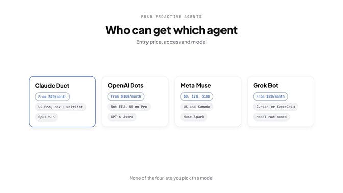 Who can get which agent — entry price, access and model for Claude Duet, OpenAI Dots, Meta Muse and Grok Bot