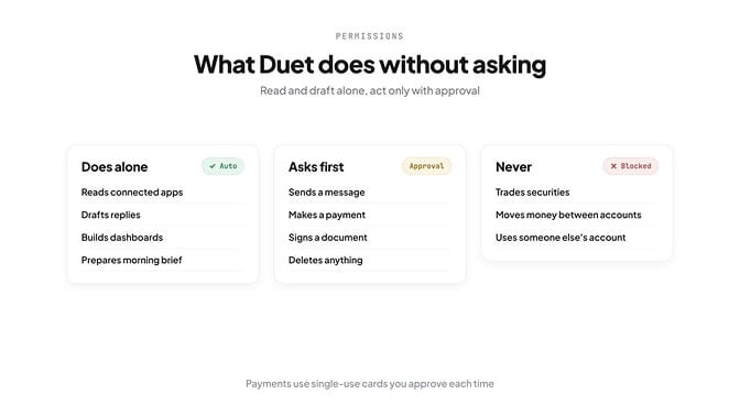 What Duet does without asking — three columns: Auto, Approval required, and Blocked