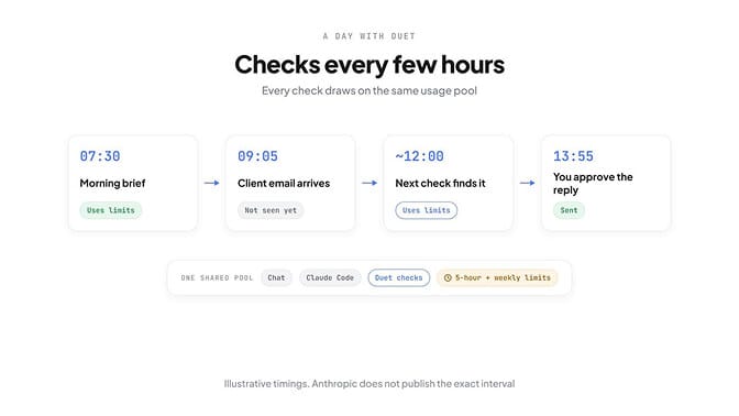 Checks every few hours — morning brief uses limits, client email not seen until next check a few hours later