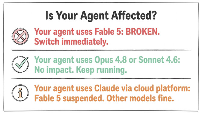 Is your agent affected? If your agent uses Fable 5 it is broken — switch immediately. If it uses Opus 4.8 or Sonnet 4.6, no impact, keep running. If it uses Claude via a cloud platform, Fable 5 is suspended but other models are fine