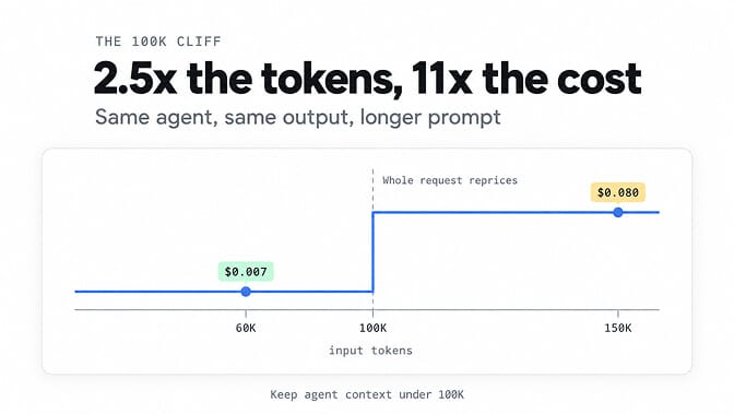 The 100K cliff: 2.5x the tokens, 11x the cost. Same agent, same output, longer prompt. A 60K-input run costs $0.007; past 100K the whole request reprices, and a 150K-input run costs $0.080. Keep agent context under 100K.