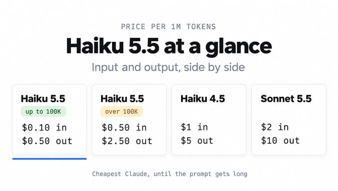 Haiku 5.5 at a glance, price per 1M tokens: Haiku 5.5 up to 100K is $0.10 in and $0.50 out, Haiku 5.5 over 100K is $0.50 in and $2.50 out, Haiku 4.5 is $1 in and $5 out, and Sonnet 5.5 is $2 in and $10 out. Cheapest Claude, until the prompt gets long.