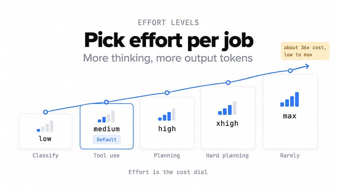 Effort levels, pick effort per job: low for classify, medium (the default) for tool use, high for planning, xhigh for hard planning, and max rarely. More thinking means more output tokens, about 36x the cost from low to max. Effort is the cost dial.