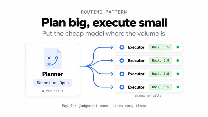 Routing pattern, plan big, execute small: a planner on Sonnet or Opus makes a few calls and fans out to four executors on Haiku 5.5 that make dozens of calls. Pay for judgement once, steps many times.
