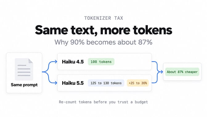 Tokenizer tax, same text, more tokens: the same prompt is 100 tokens on Haiku 4.5 and 125 to 130 tokens on Haiku 5.5, 25 to 30% more, which is why the 90% saving becomes about 87%. Re-count tokens before you trust a budget.