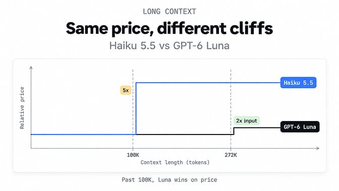 Long context, same price, different cliffs: Haiku 5.5 and GPT-6 Luna start at the same price, Haiku 5.5 steps up 5x at 100K tokens, and Luna steps up only 2x on input at 272K. Past 100K, Luna wins on price.