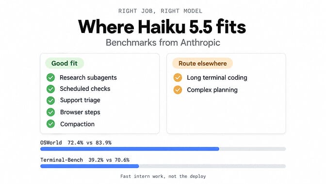 Where Haiku 5.5 fits, benchmarks from Anthropic. Good fit: research subagents, scheduled checks, support triage, browser steps and compaction. Route elsewhere: long terminal coding and complex planning. OSWorld 72.4% vs 83.9% for Sonnet 5.5, Terminal-Bench 39.2% vs 70.6%.