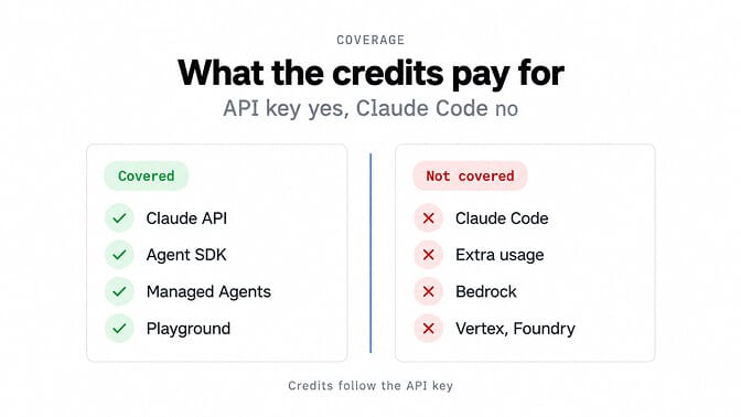 What Claude Max API credits pay for: Claude API, Agent SDK, Managed Agents and Playground are covered; Claude Code, extra usage, Bedrock, Vertex and Foundry are not