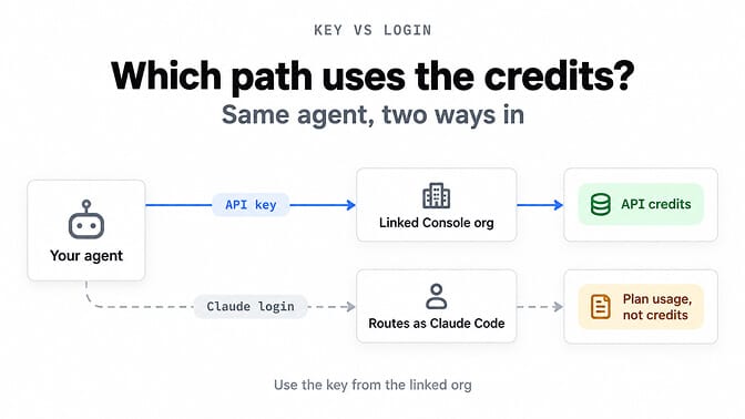Which path uses the credits: an agent using an API key from the linked Console org draws on API credits, while a Claude login routes as Claude Code and draws on plan usage instead