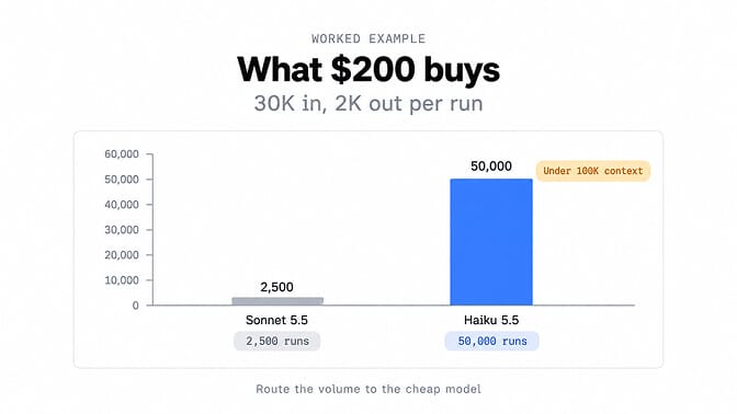 What $200 of Claude API credit buys at 30K tokens in and 2K out per run: about 2,500 runs on Sonnet 5.5 versus about 50,000 on Haiku 5.5 under 100K context