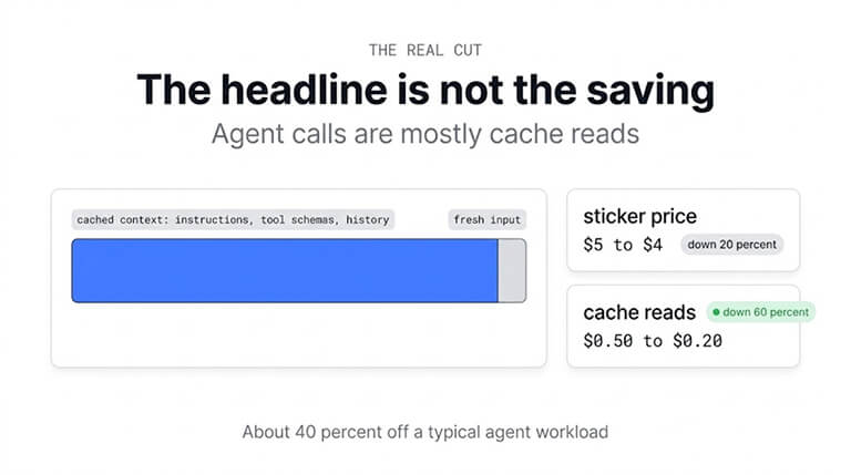 The headline is not the saving: agent calls are mostly cache reads (instructions, tool schemas, history) with a sliver of fresh input. The sticker price fell 20% from $5 to $4, while cache reads fell 60% from $0.50 to $0.20, about 40% off a typical agent workload
