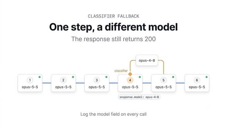 One step, a different model: in a six-step agent chain on opus-5-5, a classifier fires at step 4 and opus-4-8 answers instead, while the response still returns 200 with response.model set to opus-4-8. Log the model field on every call