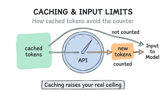 Cached tokens bypass the input-token counter while new tokens still count, so caching raises your real ceiling.