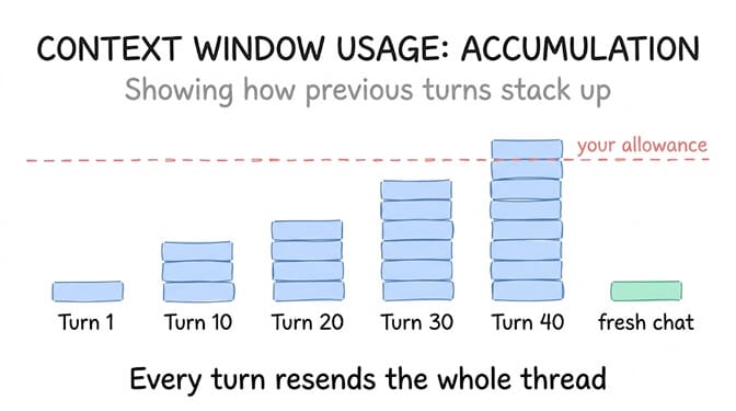 Context accumulation across a chat: turn 1 is small, turn 40 resends the entire thread, and a fresh chat resets it. Every turn resends the whole thread.