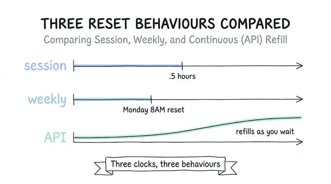Three reset behaviours compared: the five-hour session clock, the fixed weekly reset hour, and the API's continuous token-bucket refill.