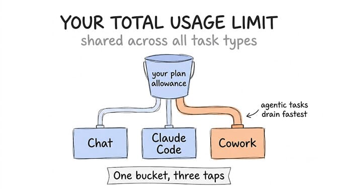 Chat, Claude Code, and Cowork all draw from a single plan allowance, with agentic work draining it fastest. One bucket, three taps.