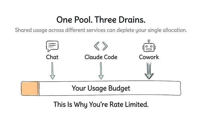 Chat, Claude Code, and Cowork all drain a single shared usage budget, which is why heavy Cowork use rate limits your chat.