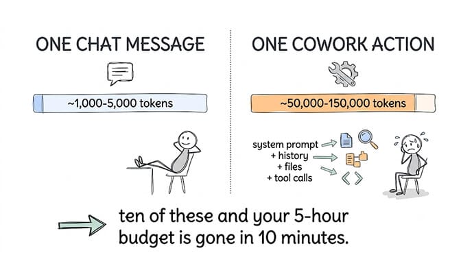 One chat message costs roughly 1,000 to 5,000 tokens, while one Cowork action costs 50,000 to 150,000 once system prompt, history, files, and tool calls are assembled.