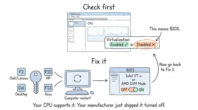 Check the Virtualization line in Task Manager's CPU tab first; if it says Disabled, enter BIOS with F2, F10, Del, or F12 and turn on Intel VT-x or AMD SVM Mode.
