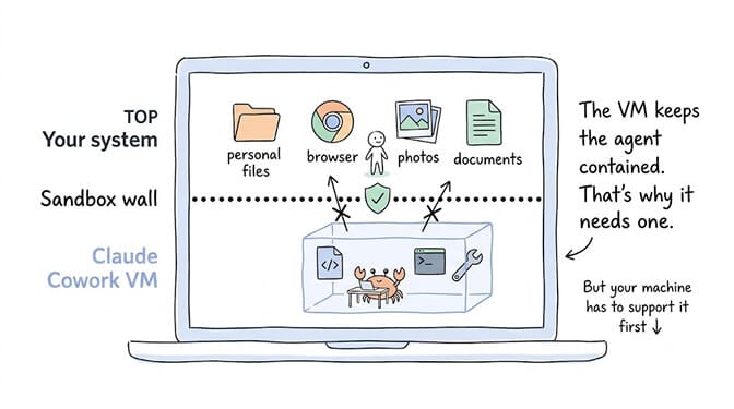 Cowork's VM acts as a sandbox wall between the agent and your personal files, browser, photos, and documents, which is why your machine has to support virtualization.