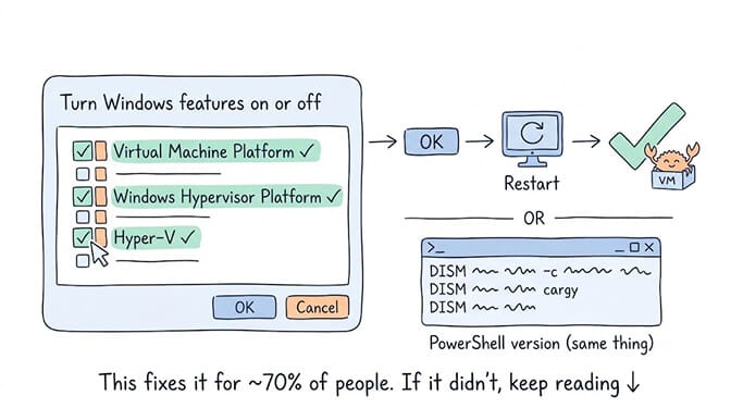 Checking Virtual Machine Platform, Windows Hypervisor Platform, and Hyper-V in Turn Windows features on or off, then restarting, fixes this for roughly 70 percent of people.