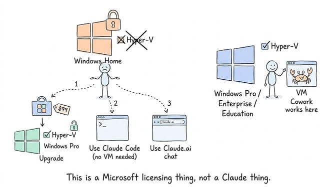 Windows Home lacks the Hyper-V stack Cowork needs, leaving three options: upgrade to Pro for about $99, use Claude Code with no VM, or use Claude.ai chat.