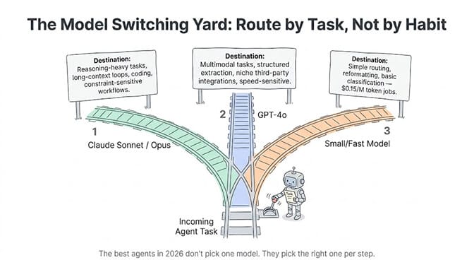 The Model Switching Yard, a rail-yard diagram routing each task to the right model by task, not by habit: reasoning-heavy and long-context steps and coding route to Claude, multimodal and structured extraction and speed-sensitive steps route to GPT-4o, and basic routing and reformatting route to a cheap small model. Match the task to the track