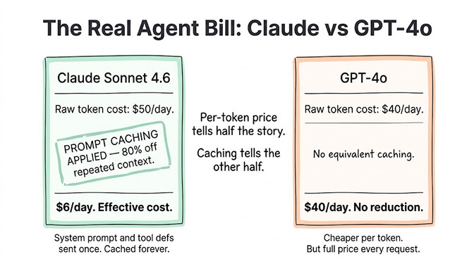 The Real Agent Bill: Claude vs GPT-4o. On paper GPT-4o looks cheaper per token ($2.50/$10 vs Claude Sonnet 4.6 at $3/$15). But for long-context agent workloads where the same system prompt and tool definitions repeat on every request, Claude's prompt caching collapses the effective input cost (one 30-day test dropped orchestration from $50/day to $6/day). The sticker price isn't the agent bill