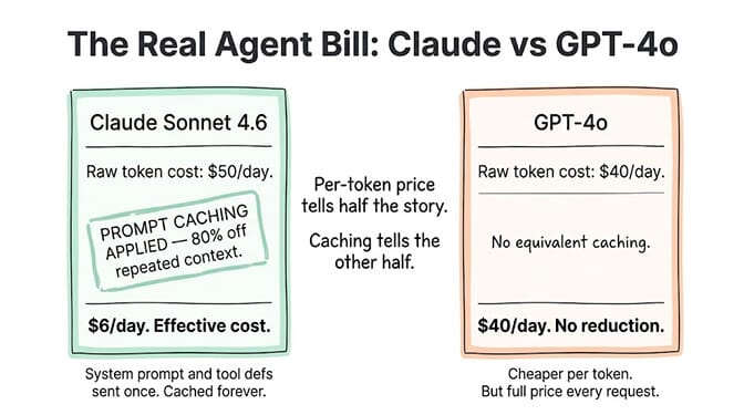 The Real Agent Bill: Claude vs GPT-4o. On paper GPT-4o looks cheaper per token ($2.50/$10 vs Claude Sonnet 4.6 at $3/$15). But for long-context agent workloads where the same system prompt and tool definitions repeat on every request, Claude's prompt caching collapses the effective input cost (one 30-day test dropped orchestration from $50/day to $6/day). The sticker price isn't the agent bill