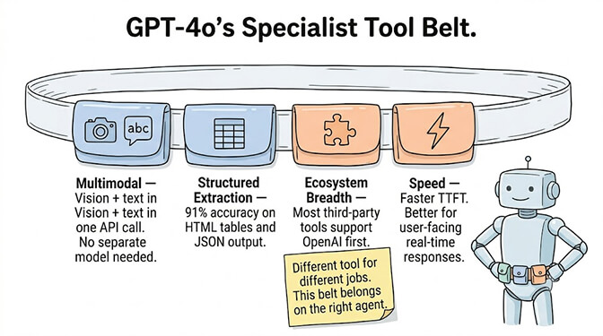 GPT-4o's Specialist Tool Belt, showing where GPT-4o wins for agents: multimodal (native vision plus text in one call), structured extraction (91% accuracy from HTML tables), ecosystem breadth (the widest native third-party integration support), and speed (faster time-to-first-token). The model to reach for on visual and speed-sensitive tasks