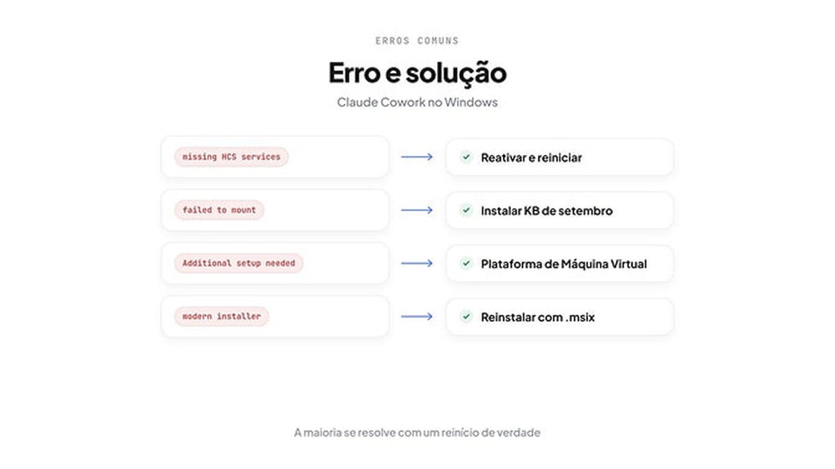 Erros comuns do Claude Cowork no Windows e a solução: missing HCS services, reativar e reiniciar; failed to mount, instalar a KB de setembro; Additional setup needed, ativar a Plataforma de Máquina Virtual; modern installer, reinstalar com o .msix