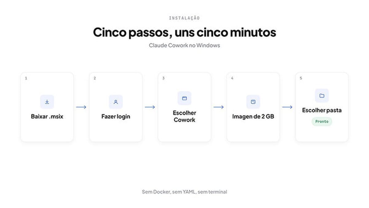 Cinco passos para instalar o Claude Cowork no Windows: baixar o .msix, fazer login, escolher o Cowork, baixar a imagem de 2 GB e escolher uma pasta de trabalho
