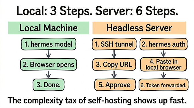 Local: 3 Steps. Server: 6 Steps. On a local machine you run hermes model, your browser opens, done. On a headless server you SSH tunnel, run hermes auth, copy the URL, paste it in your local browser, approve, and finally the token forwards back. The complexity tax of self-hosting shows up fast